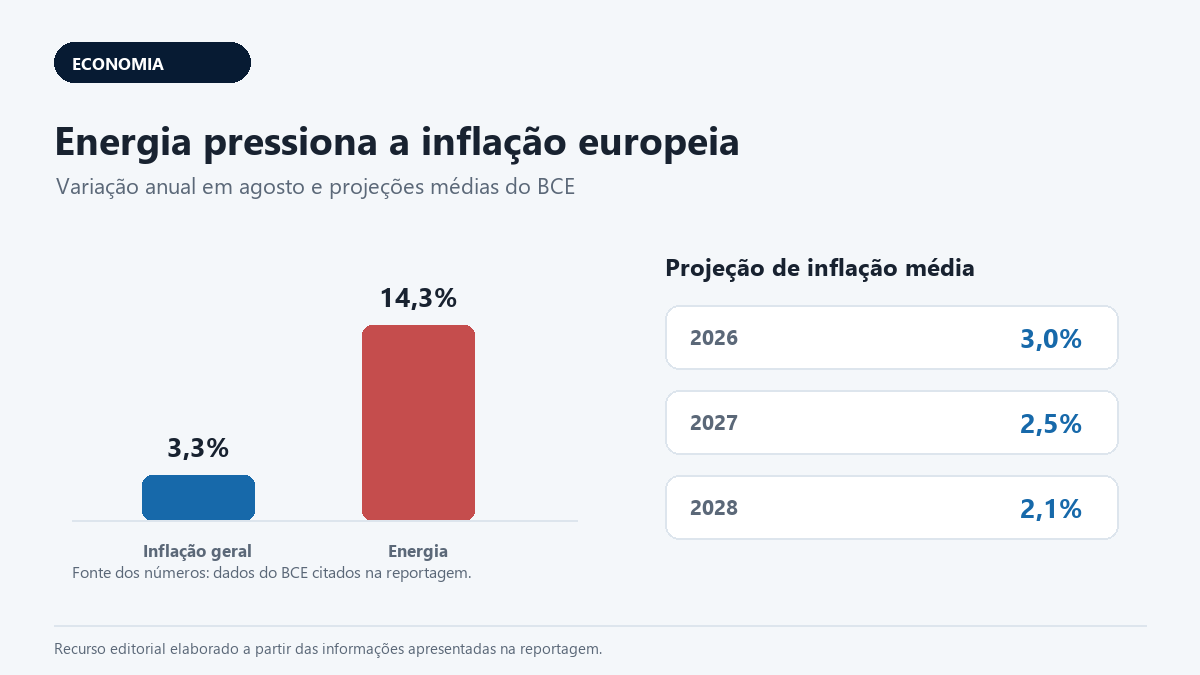 Energia cara — inflação e projeções do Banco Central Europeu