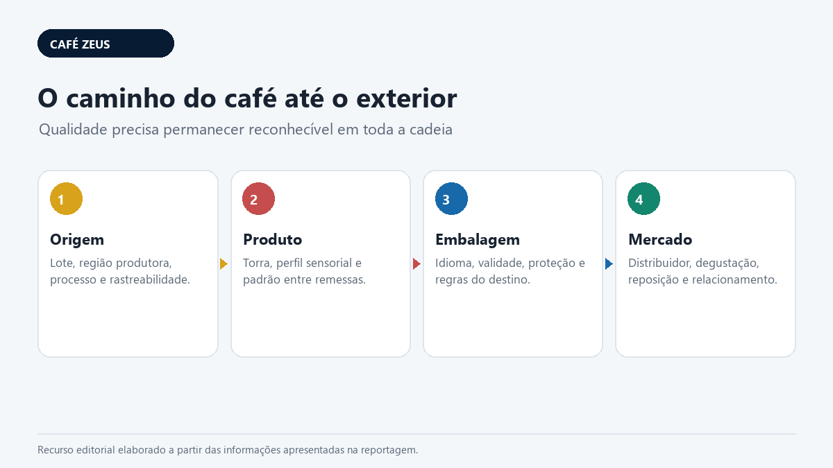 Cadeia de preparação do café para exportação aos mercados árabes