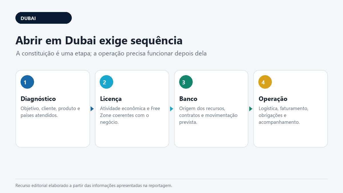 Etapas de planejamento para abrir uma operação em Dubai