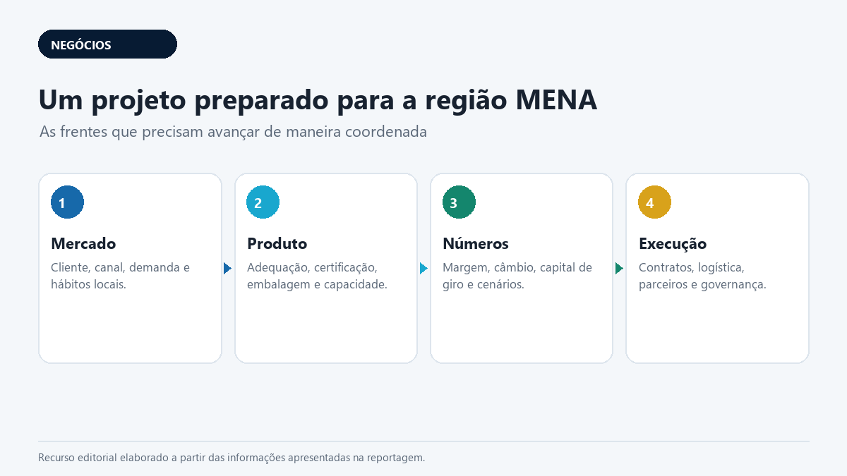 Etapas para transformar um projeto em oportunidade empresarial