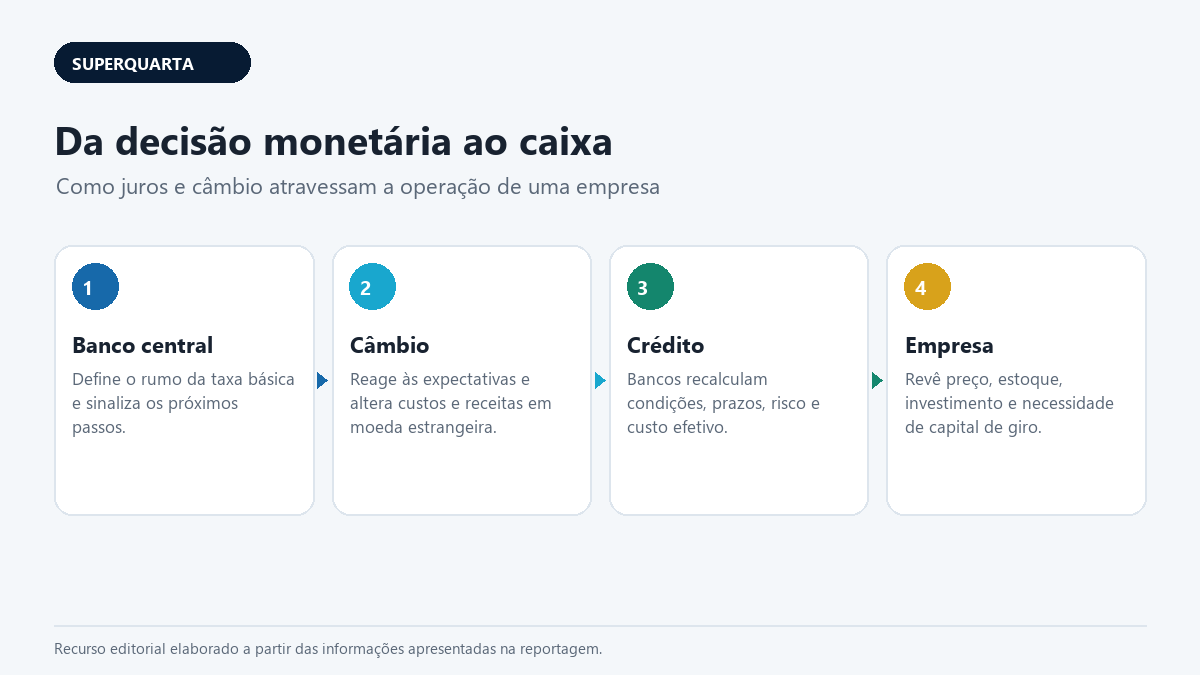 Superquarta — quadro para acompanhar decisões monetárias e seus efeitos