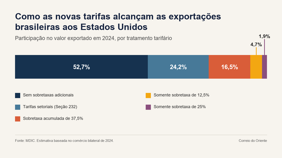 Tarifas dos EUA — gráfico sobre exportações brasileiras